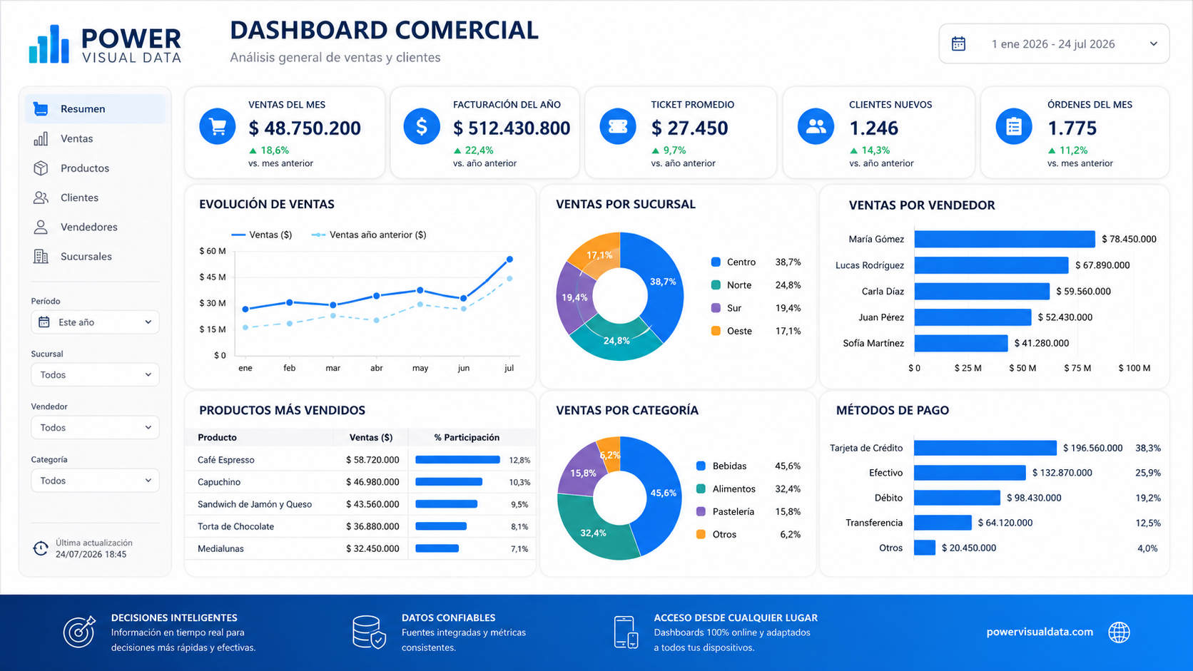 Dashboard Comercial