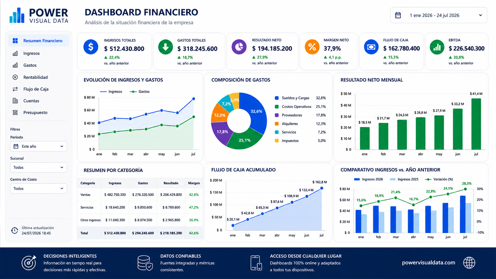 Dashboard Financiero