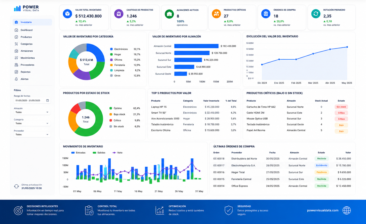 Dashboard Inventario