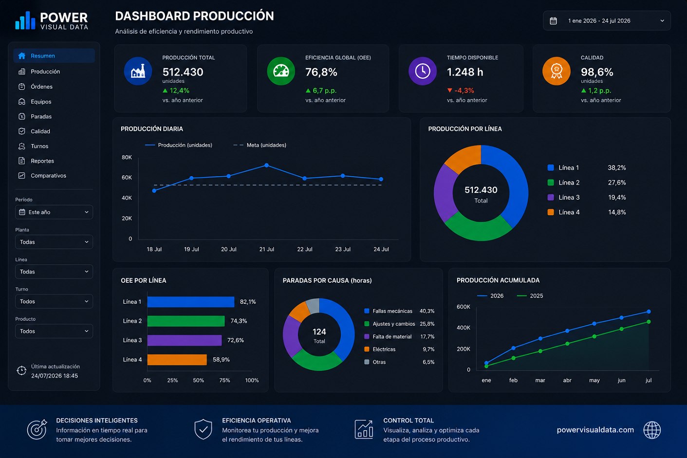 Dashboard Producción