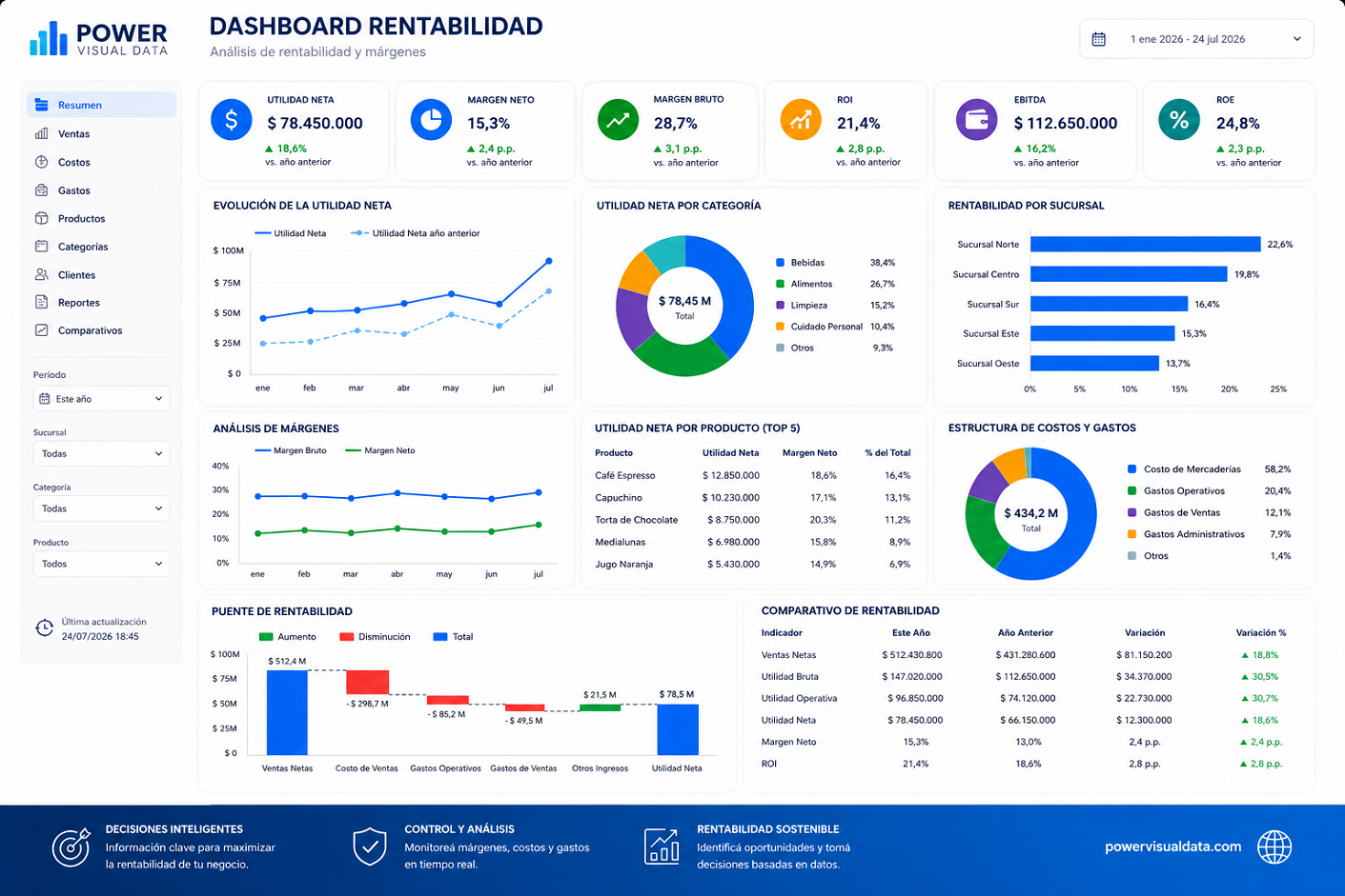 Dashboard Rentabilidad